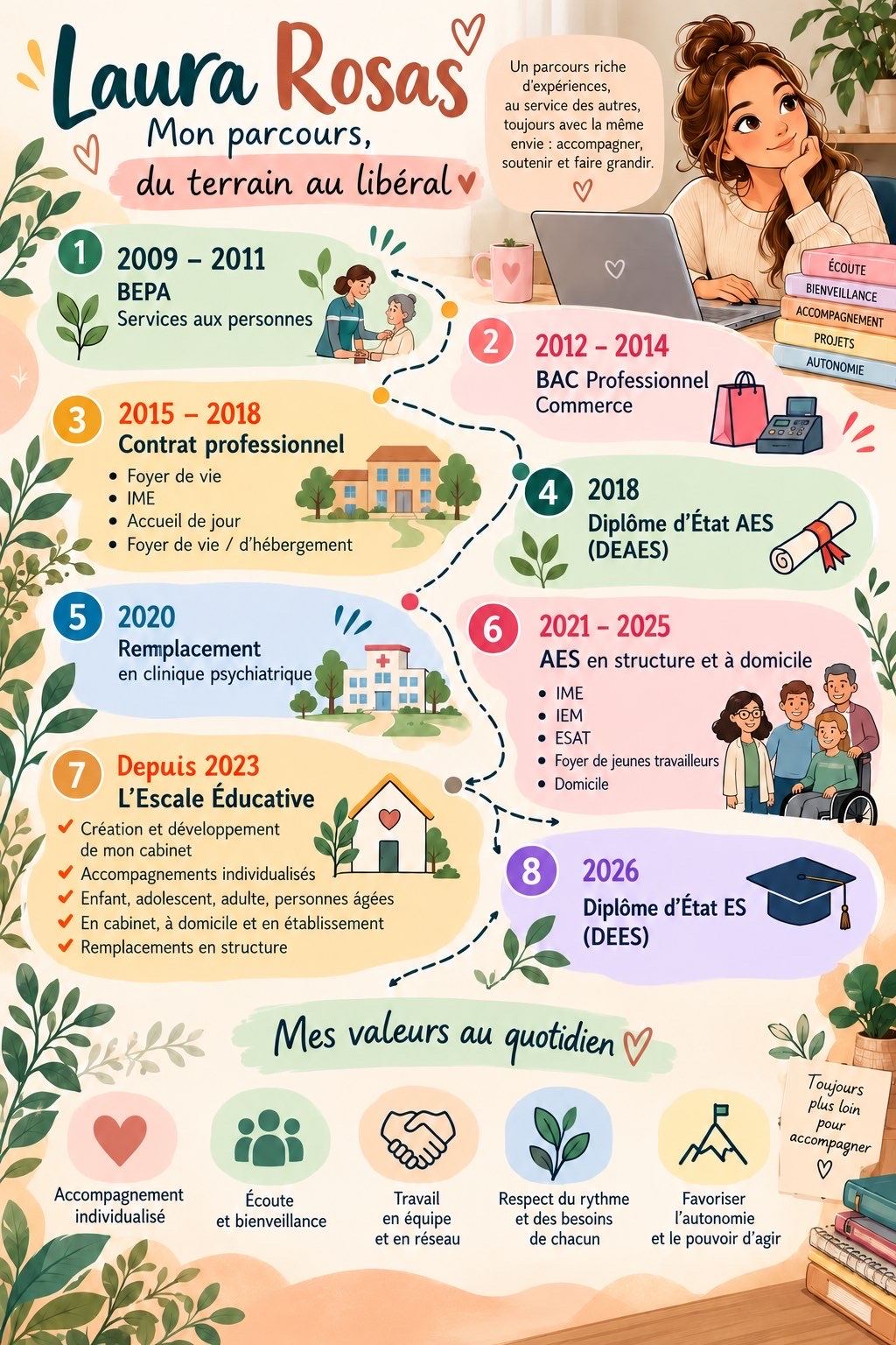 Parcours de Laura Rosas : BEPA Services aux personnes (2009-2011), Bac pro Commerce (2012-2014), contrat professionnel en foyer de vie, IME et accueil de jour (2015-2018), DEAES en 2018, remplacement en clinique psychiatrique en 2020, AES en structure et à domicile de 2021 à 2025, L'Escale Éducative depuis 2023, DEES en 2026.